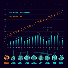 someone on reddit made a chart of leonardo dicaprios