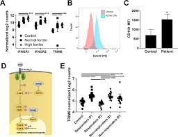 Most rheumatologic diseases are more prevalent in females, but sjia affects boys approximately as often as girls. Monocyte And Bone Marrow Macrophage Transcriptional Phenotypes In Systemic Juvenile Idiopathic Arthritis Reveal Trim8 As A Mediator Of Ifn G Hyper Responsiveness And Risk For Macrophage Activation Syndrome Annals Of The Rheumatic Diseases