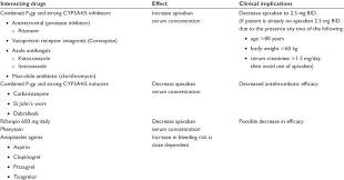 Apixaban (eliquis 2.5 & 5 mg) is a novel doac that is used to treat dvt, pe, atrial fibrillation. Apixaban Drug Interactions Download Table