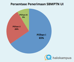 Universitas pendidikan indonesia (disingkat upi) adalah sebuah perguruan tinggi negeri yang kampus utamanya berkedudukan di kota upi adalah perguruan tinggi yang menganut sistem multikampus yaitu dengan 6 kampus yang tersebar di dua provinsi yaitu jawa barat dan banten. Peluang Diterima Sbmptn Pilihan Pertama Kedua Dan Ketiga Halo Kampus