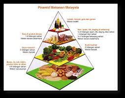 Piramida makanan 1992 vs 2005. Piramid Makanan Nadia Musa Nadia Musa