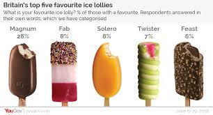 This year the company plans to launch up to six new ice cream products in an effort to lure consumers. Magnums Are The Nation S Favourite Ice Lolly Yougov