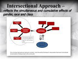 Intersectional Theoretical Framework Ans Advances In Nursing Science Blog
