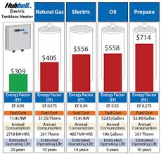 If the water heater has an exhaust vent going to the attic or exterior wall, it is definitely a gas appliance; Hubbell Tankless Water Heaters