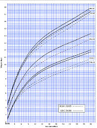 a weight for age percentiles for 0 to 36 months for boys b