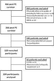 We did not find results for: Impaired 6 Min Walk Test Heart Rate Recovery And Cardiac Function Post Pulmonary Embolism In Long Term Survivors Respiratory Medicine