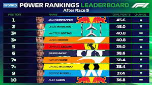 View the latest results for formula 1 2021. Aramco F1 Power Rankings After The 70th Anniversary Grand Prix Formula 1