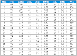 17 expert time in hundredths chart