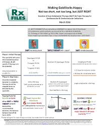 Dapt And Triple Therapy Newsletter And Chart