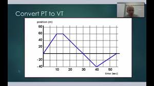 More lessons for gcse maths math worksheets. Physics 2 4 Converting Position And Velocity Time Graphs Youtube