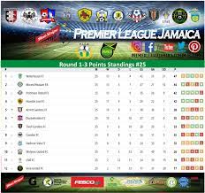 Points Standings Premier League League Jamaica