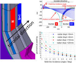 These best practices are designed to enable applications to be built with portability and resilience when deployed to the web. Example Of The Application Of The Peaking Factor Model To The Present Download Scientific Diagram