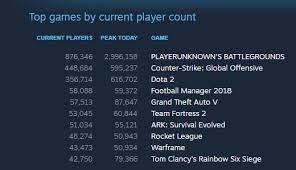 pubg destroying steams top games charts