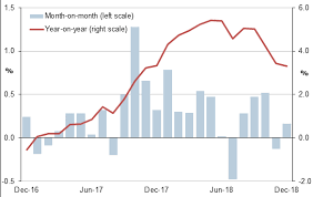 Romania Inflation Falls To One Year Low In December 2018