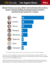 Joe Biden Remains The Democratic Favorite Among Likely Voters
