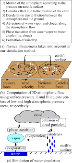 Simulation Concept For Atmospheric Fluid Dynamics Including Cloud Download Scientific Diagram