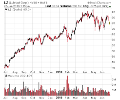 Lubrizol Corporation Nyse Lz Fallout From The Lost