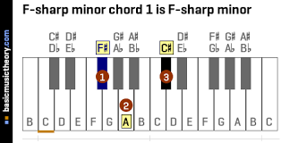 F#m chord (f sharp minor) f#m (f sharp minor) is one of the barre chords that you just need to grid out and tackle slowly and patiently. Basicmusictheory Com F Sharp Minor Chords