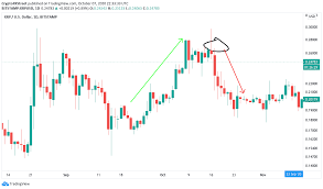 Xrp climbs 10% in a green day. Ripple Market Update All Eyes On The Upcoming Swell Event As Xrp Keeps Getting Rejected At Key Resistance Level Forex Crunch