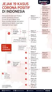 Jun 19, 2021 · pemerintah indonesia diharapkan menerapkan pembatasan sosial berskala besar (psbb) ketat. Jejak 19 Kasus Corona Positif Di Indonesia Infografik Katadata Co Id