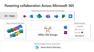 Combining ms programs with cloud services like onedrive and microsoft teams. Office 365 Groups Will Become Microsoft 365 Groups Microsoft Tech Community