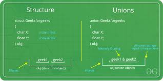 The union operator selects only distinct values by default. Union In C Geeksforgeeks