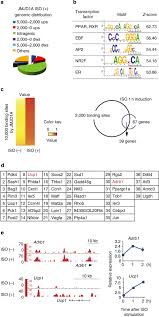 Uc browser mostly known as uc web is a best internet browser for mobile and pc. Jmjd1a Is A Signal Sensing Scaffold That Regulates Acute Chromatin Dynamics Via Swi Snf Association For Thermogenesis Nature Communications