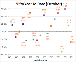 Chart Of The Day Nifty Year To Date Returns Capitalmind