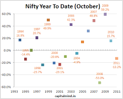 chart of the day nifty year to date returns capitalmind