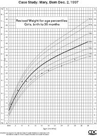 Veritable Cdc Growth Chart Weight For Age Growth Birth To 2