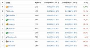 Coin360 is a more interesting approach that combined with great content and information makes of it one of the favourite alternatives to coinmarketcap. Top 10 On Coinmarketcap 5 Years Later Expressed In Bitcoin Bitcoin