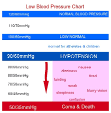 Low Blood Pressure Chart For Women By Age For Men