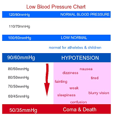 low blood pressure chart for women by age for men