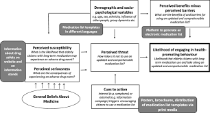Health Belief Model Modified According To Janz Et Al 1984 12 The Download Scientific Diagram