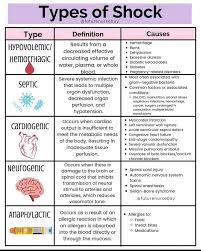Types of shock.. #shock #medicine