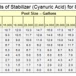 Chart Of Proper Salt Levels For Saltwater Pool Pool