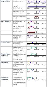 أحمد الناصر Ahmed Alnasser On Twitter شرح م بسط جدا لقواعد الأزمنة في اللغة الإنجليزية تتكلم انجليزي او لا مدونة تعلم الإنجليزية