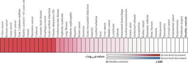 Serum Cea Levels In 49 Different Types Of Cancer And