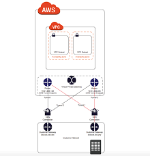 Aws Vpc Vpn Cloudhub Connections Certification Jayendra S Cloud Certification Blog