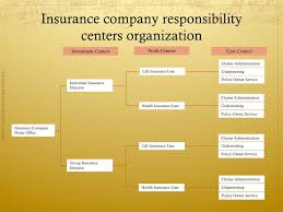 Accounting In Insurance Companies Basic Concepts