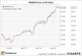 How Risky Is Nvidia Corporation The Motley Fool