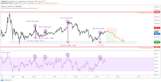 Cryptocurrency alerting cryptocurrency alerting aims to help automate the discovery of important metrics within the bitcoin, blockchain and wider cryptocurrency ecosystem. Btc Usd Rsi Overbought Strategy For Binance Btcusdt By Trading Guru Tradingview