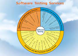 20 Years Of Software Development And Outsourcing Software Testing Software Development Software