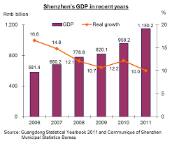 Shenzhen Profile Of A Consumer Market Hktdc Research