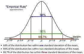 Normal Distribution Mathbitsnotebook A2 Ccss Math