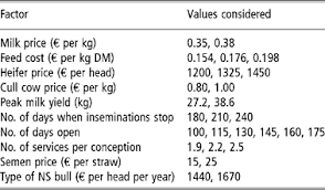 20% is the beginning stage of the treatment's prosperity rate. Comparison Of Artificial Insemination And Natural Service Cost Effectiveness In Dairy Cattle Animal Cambridge Core