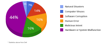 Business Continuity Pie Chart 2 25 8 Technology Solutions