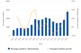 All sectors posted positive growth with the. Borneo Aviation Tourism On The Rise Growth For Malaysia And Brunei Capa