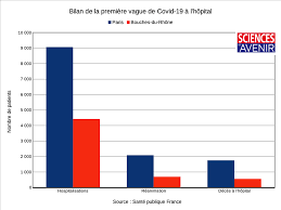 Ainsi, le nombre des cas avérés à travers le pays s'établit désormais à 10, dont 8 liés à l'italie. Covid 19 Mortalite Similaire A Paris Et A Marseille Sciences Et Avenir