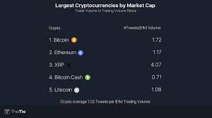 Ripple connects banks, payment providers and digital asset exchanges via ripplenet to provide one frictionless experience to send money globally. The Tie On Twitter 7 Across The Board The Largest Cryptocurrencies By Market Cap Have Relatively Consistent Hype To Activity Ratios With The Exception Of Xrp Which Was Significantly Higher Than The Other Largest